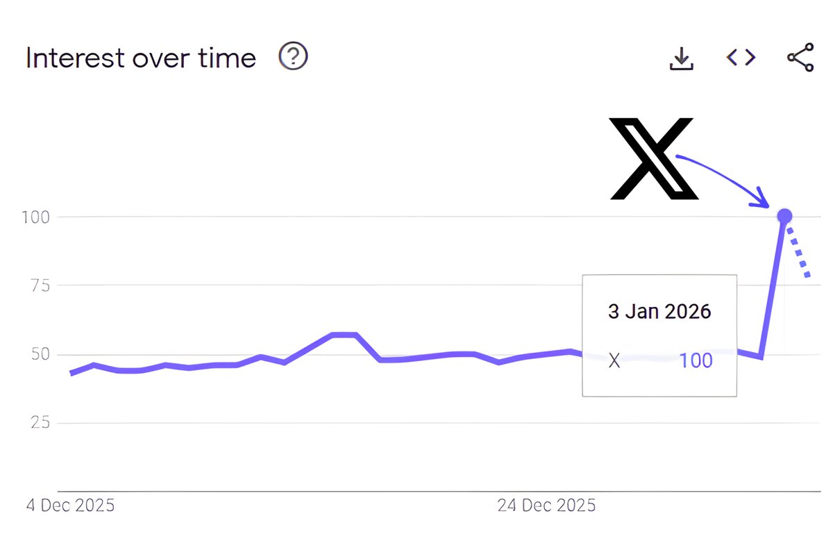 Searches for X just hit an all-time high worldwide on Google Trends

People across the world are turning to X for breaking news in real time

Attention always moves to where news happens first