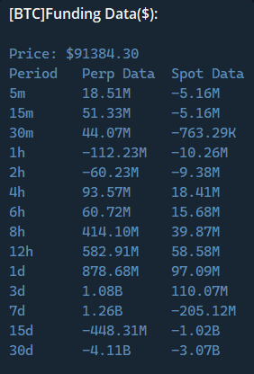 BaykusCharts's tweet image. BTC Güncelleme

1d 3d giibi kritik  eşikler spotta pozitife döndü. 
92k üzerinde günlük kapanışlar gelirse harekete güvenirim. 

kısa zaman diliminde spotçular satış fırsatı olarak görse de 92k sonrası işler değişecektir. 

92k üstü long altı short eşiği olarak çalışmaya devam…