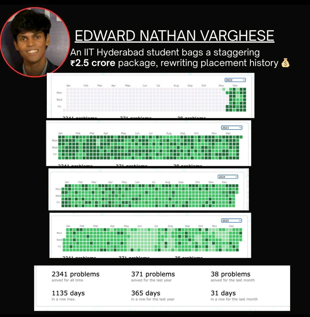 Mynk_chaudharyy's tweet photo. Codeforces profile of the guy who got 2.5 cr package from IIT Hyderabad.
#PLACEMENT #coding #codeforce https://t.co/X6U6VnfYRD