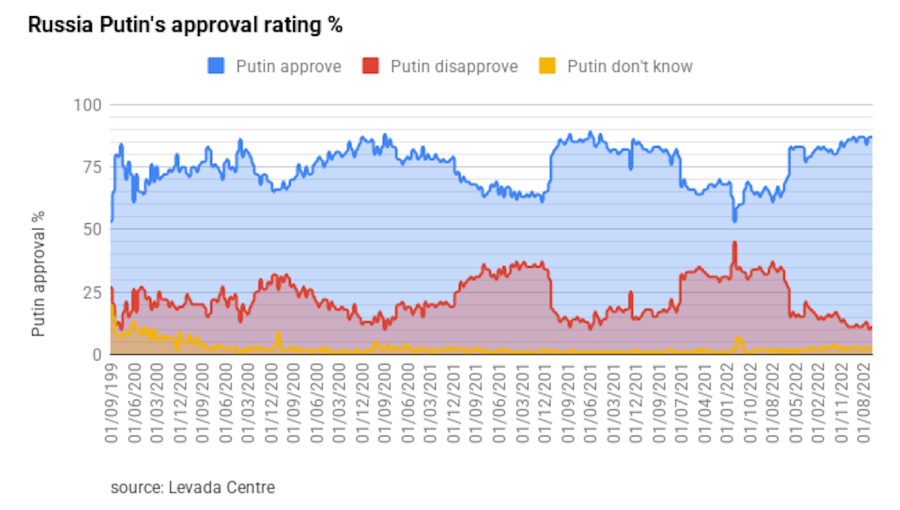 bneintellinews's tweet photo. Putin ends 2025 with high approval ratings, Russia going in the right direction
#bne #poll #Russia #Putin #Levada #bneChart https://t.co/z9ZXkMsDgd https://t.co/eGVhPH4pj3