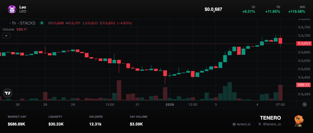 +119% in 1 month 🟢

$LEO 🐱
