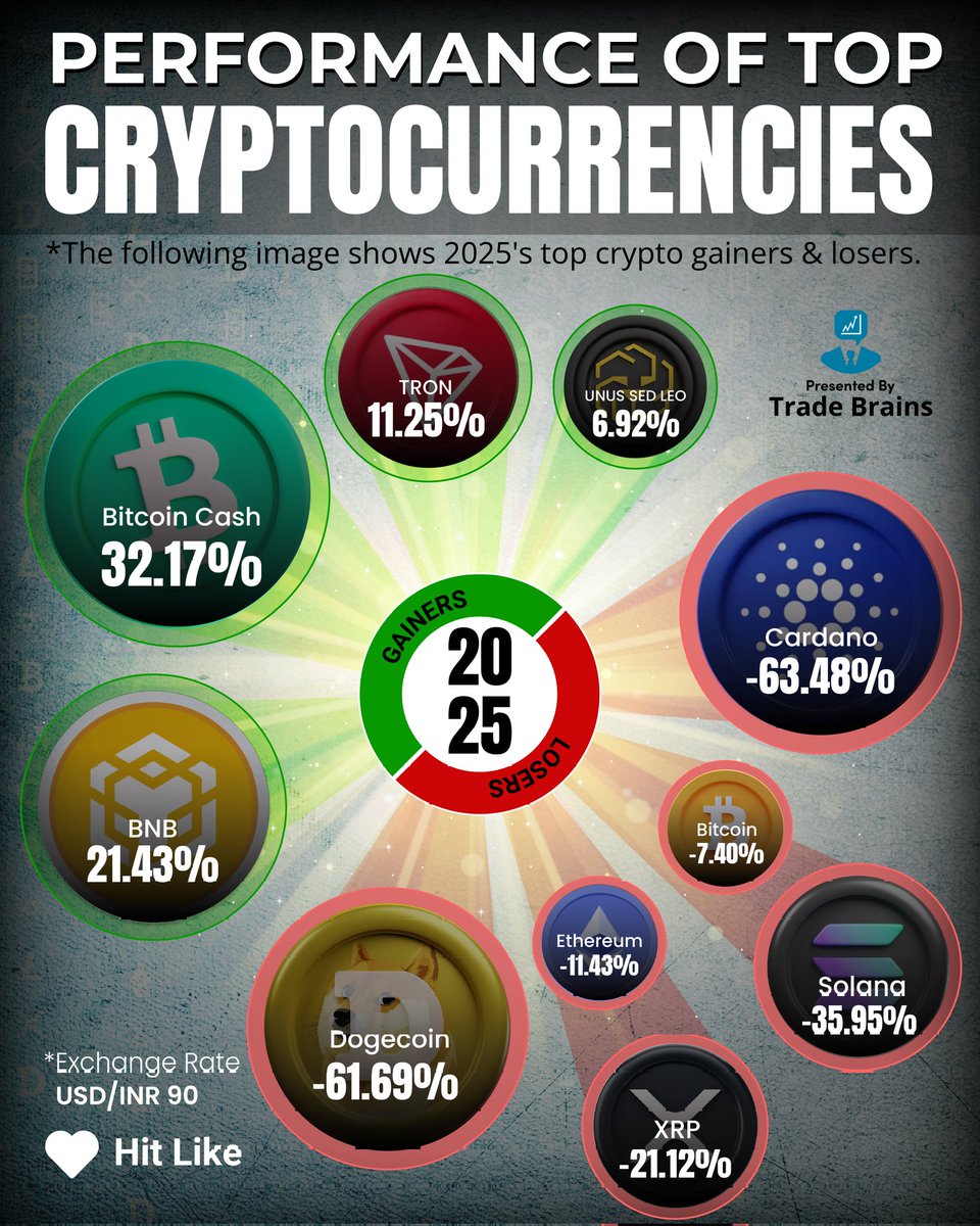🏆 Top Performing Cryptocurrencies in 2025