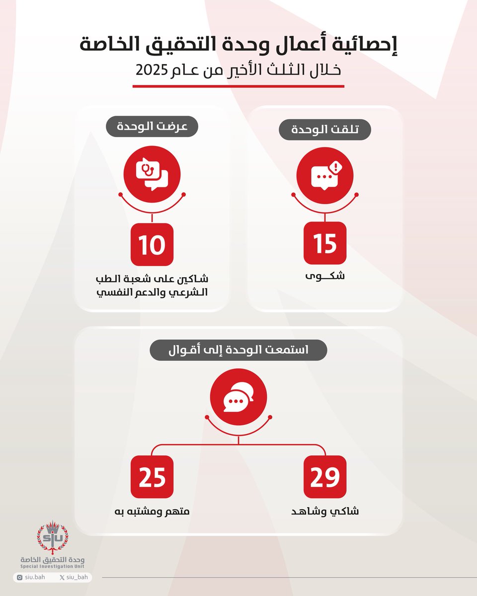 إحصائية أعمال #وحدة_التحقيق_الخاصة خلال الثلث الأخير من عام 2025