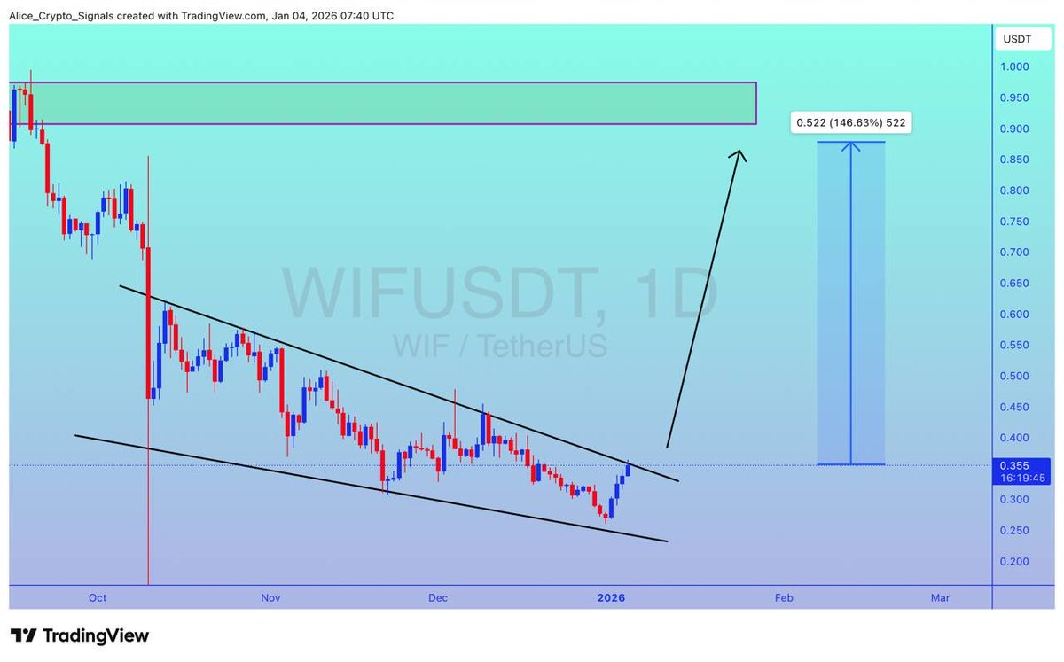 WIF UPDATE #WIF looking for breakout. After this breakout we can see gain  here upto 100%+ gain here ✍🏻 #WIFUSDT #WIFBTC #BTC #Bitcoin #Bnb