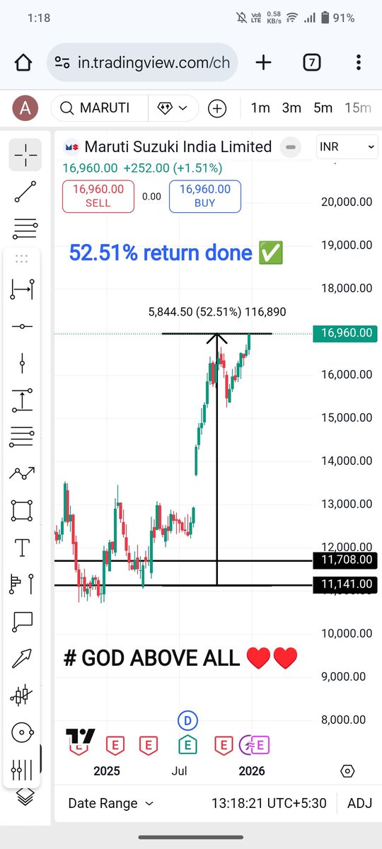 #heromotocorp gave 91.69% return and #marutisuzuki gave 52.52% return as of now , still if you think stocks me return nahi bante then I don't know what to say !!
#StockMarket #StocksToWatch
#nifty50
#banknifty #NiftyBank
 #NIFTYFUTURE
#nifty
#OptionsTrading
# GOD ABOVE ALL♥️♥️