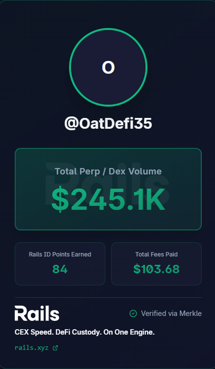 OatDefi35's tweet photo. I just got my Rails ID. It pulls my DEX volume history into a single card and shows 84 Rails ID Points earned so far.

 Now it’s all about Rails Play: @rails_xyz ’s perps training ground.

Claim your Rails ID now: https://t.co/Nogmx47KoC https://t.co/sHuCwGBVX8