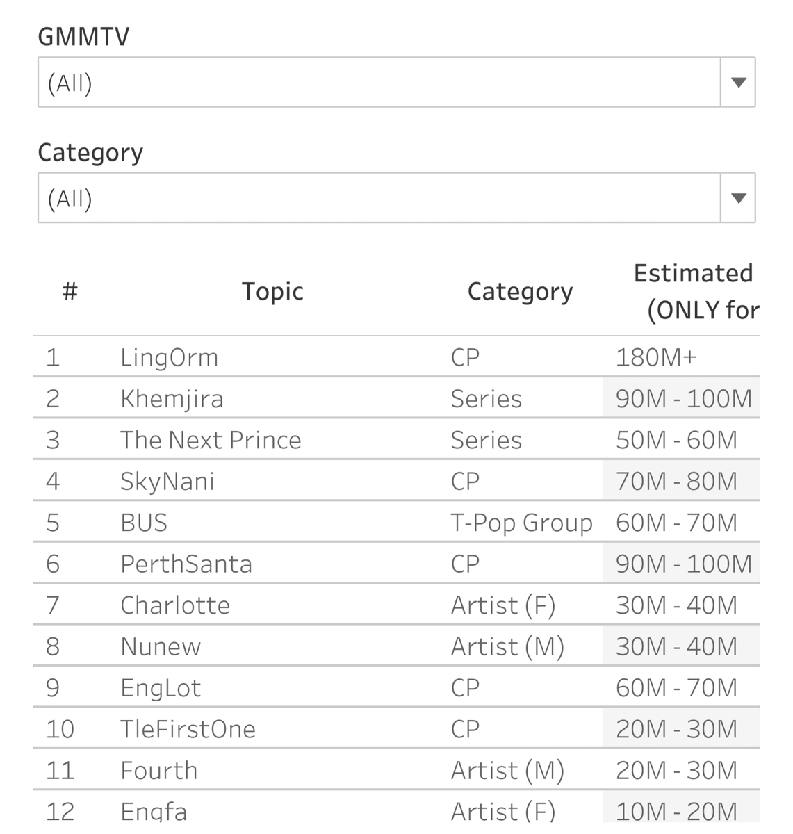จั้นที่เข้าใจมาตลอดว่าด้อมเราก็ไม่ได้ใหญ่อะไร ยอดเทรนด์ก็ไม่ได้โหดเท่าใครเขา แต่พอกดดูอันดับทั้งหมดแล้วค้นพบว่าสกายนานิอยู่อันดับ 4

👁👄👁
👁👄👁
👁👄👁