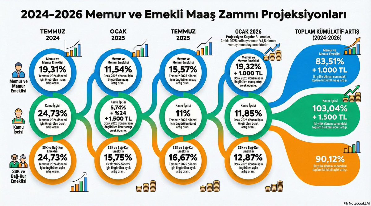 Bazı kesimler 5 Ocak’ta memurun fazla artış aldığını konuşacak.
Oysa gerçek şu ki; memur ve memur emeklisi, son 8 zam döneminin 6’sında diğer kesimlere kıyasla daha düşük artış aldı.

Son 4 zam dönemine bakıldığında ise kamu işçileri, en yüksek artışı alan grup olarak birinciliği