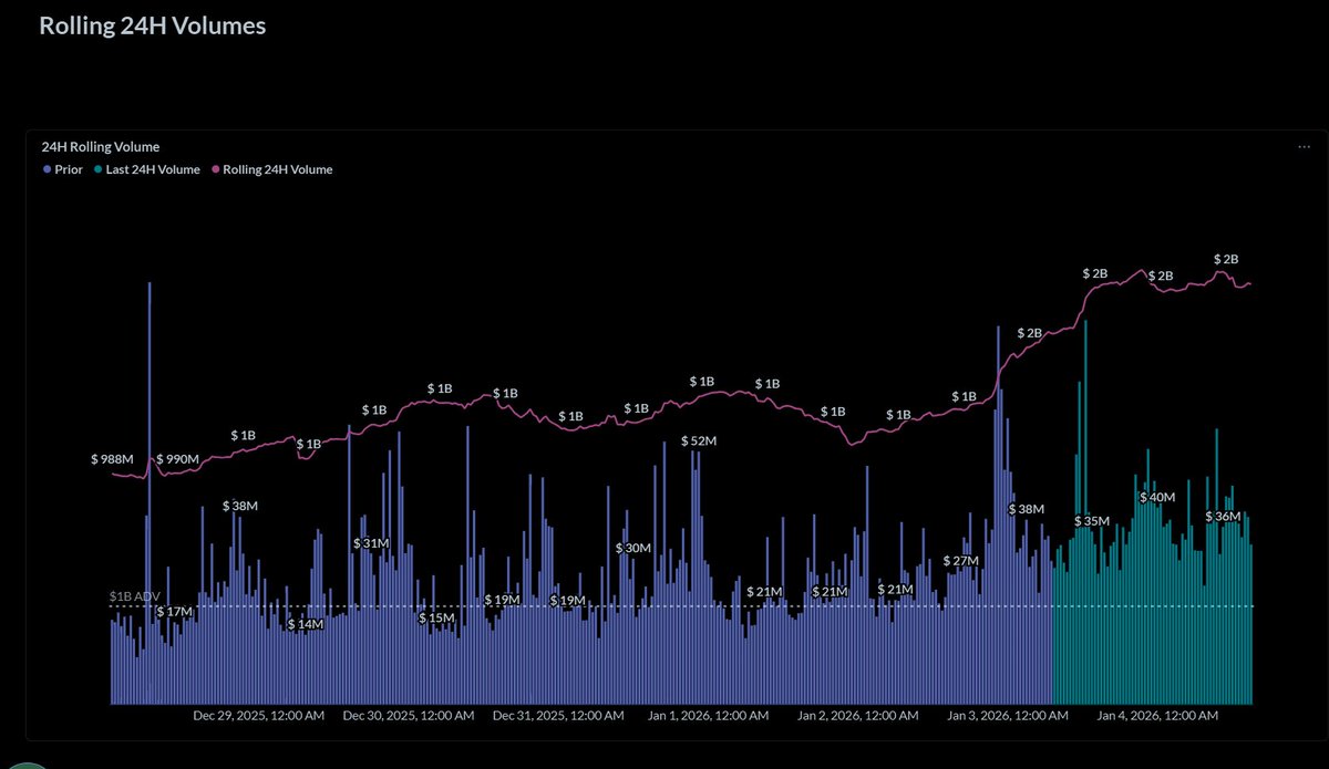 继打火机空投之后，perp这赛道大家又卷起来了。目前tge最快的应该是 <a href="/paradex/">Paradex</a>  预计2月份tge，虽然也经历过延期 哈哈哈
目前数据来看，每天都在增长，估计是打火机的人过来了部分。