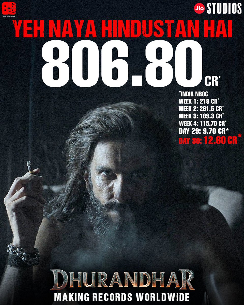 AdityaRajKaul's tweet photo. Historic Record: #Dhurandhar crosses 800cr collection in India. Highest grossing Hindi film ever in India. Globally Dhurandhar crosses 1200cr. Aditya Dhar has brought in a revolution in Indian cinema! Yeh Naya Hindustan Hai! 🇮🇳 https://t.co/ci7t6DBc9y