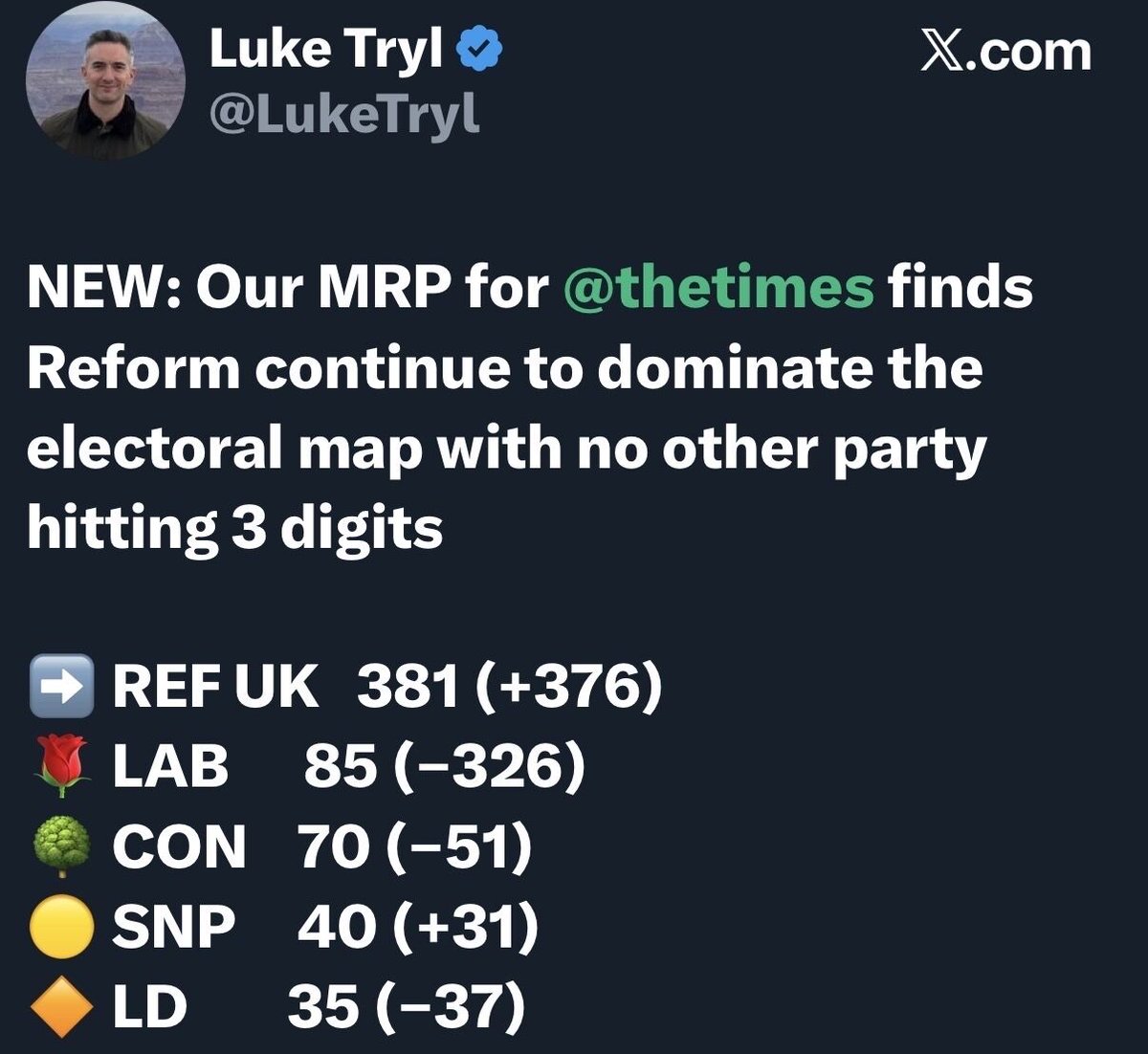 BREAKING: Reform UK starts 2026 with a bang.

A new poll puts us on 381 seats - a political earthquake.👏🔥