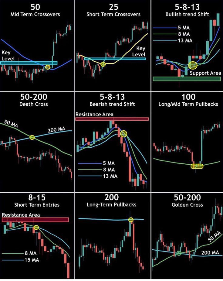 RebellioMarket's tweet photo. 9 MOVING AVERAGE ROAD MAP.  
1.50 mid term crossover   

2.25 short term crossover   

3.5-8-13 Bullish trend   

4.50-200 Death cross  

5.5-8-13 Bearish trend shift   

6.100 Long/mid term Pullbacks  
 
7.8-15 Short term entries   

8.200 Long term Pullbacks &  

9.50-200 Golden cross