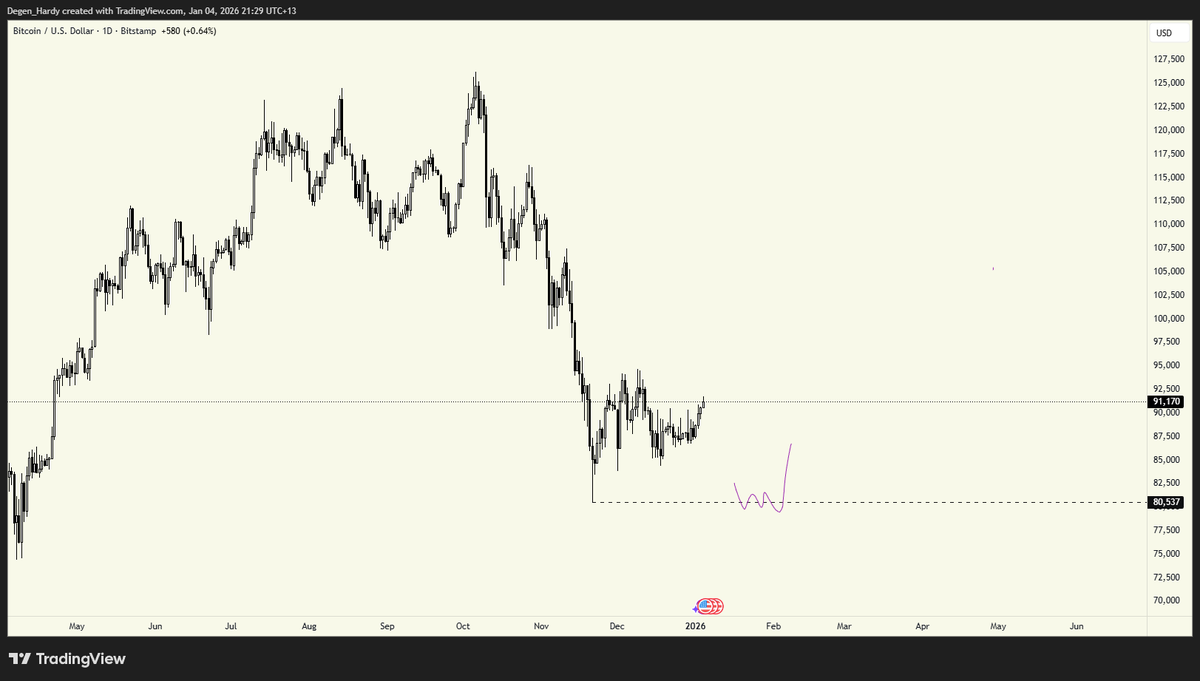 BTC UPDATE 📊 There is a scenario where Bitcoin comes back down lower to  sweep this $80K zone before heading back up. Get more details on my trading  plan in my Telegram