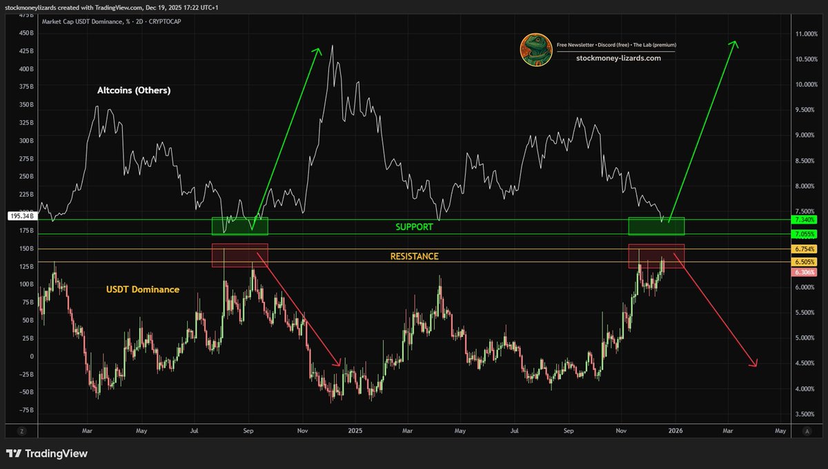 I don't t want to sound like a broken record, but: fortunes a re built at the bottom. 2026 will be the most profitable crypto year, if you do it right. Here is my personal Altcoins plan and roadmap, and my biggest mistakes from my early days.

This is my investment plan, not