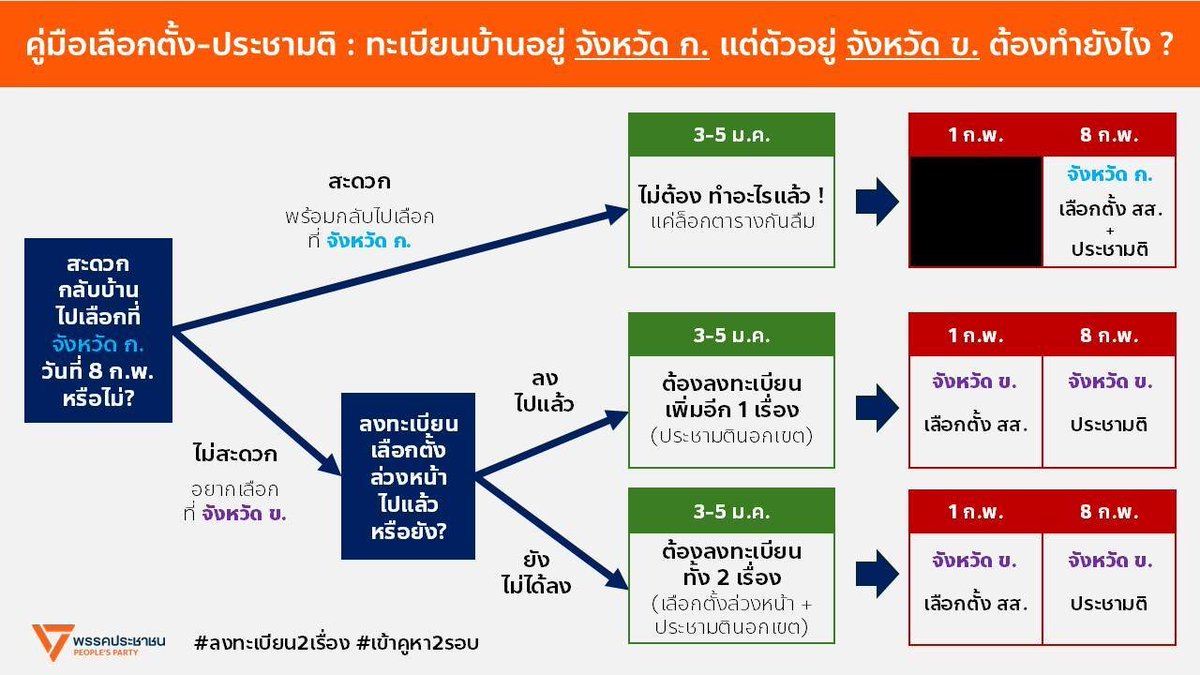 แผนผังอธิบายว่าใครต้องลงทะเบียนเรื่องอะไร เพื่อเข้าคูหาวันไหน