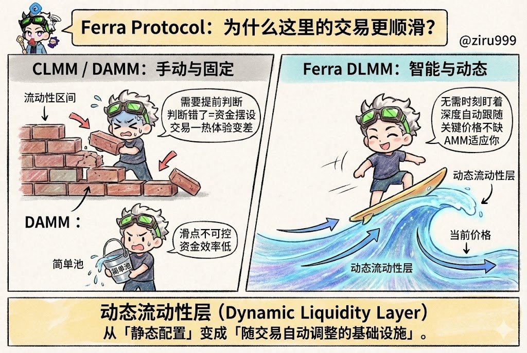ziru999's tweet image. 很多人第一次接触 @ferra_protocol ，其实并不会关心它是 DLMM、CLMM 还是 DAMM，
他们只会有一个直观感受：为什么在这里交易，价格更顺、滑点更可控？

这就是「动态流动性层」存在的意义。
它不是在告诉你用了什么模型，而是在交易发生的那一刻，流动性会自己跑到该出现的位置。
如果用体验来区分：…