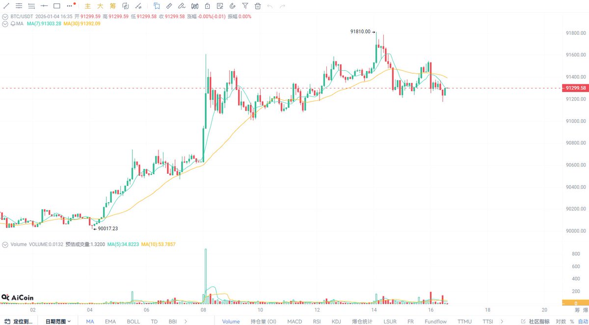 比特币飞扬合约策略(限价) 具体产品：#BTC 进行方向：做多进场点位：90600-90800 止损点位：89114 止盈点位：95710  挂一笔回撤多单。 期间有概率跌至89800附近，如果触发可以在这个位置补仓。