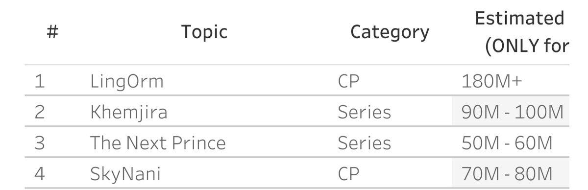 skynani first place when it comes to gmmtv engagement 🤭
and 4 place when it comes to non gmmtv engagement....(Other companies)🤭

(It counts also how many times our ht/kw reached first place in thai)

No wonder people are jealous 😌
More this year 🔥🔥🔥