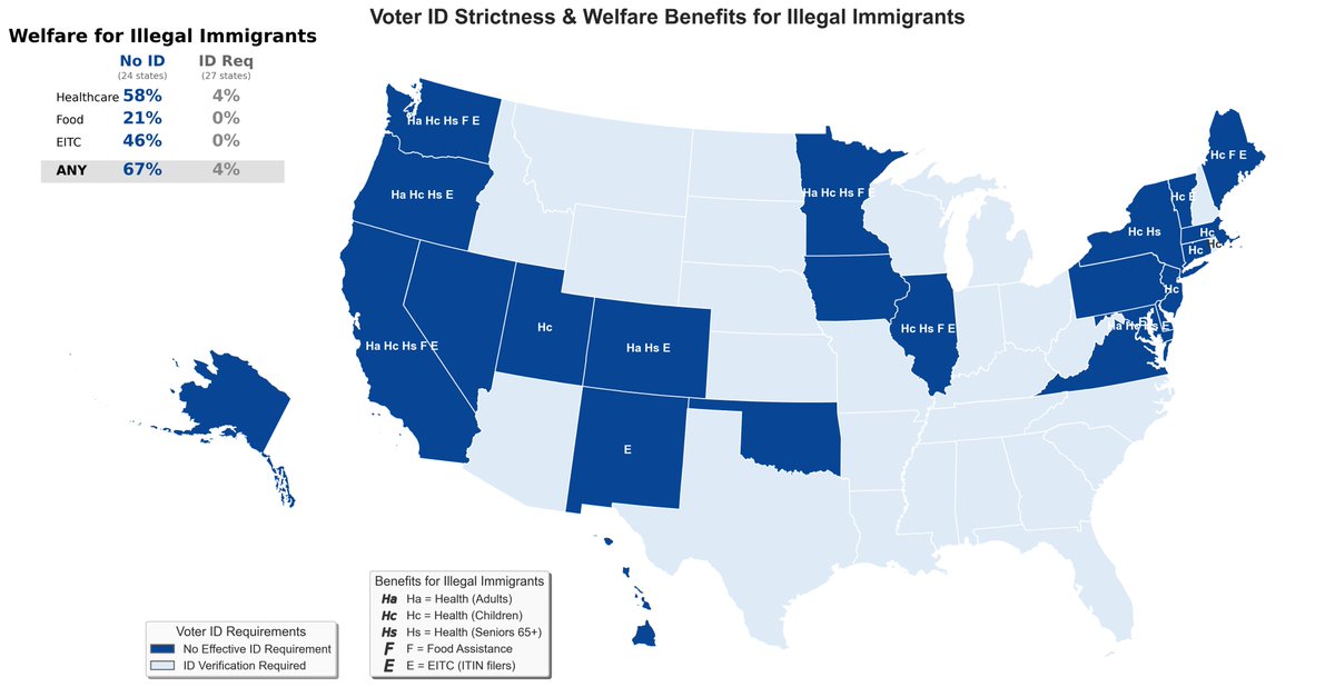 kevinnbass's tweet image. I crunched the data. Again.

I made a map. Again.

The picture is now even CLEANER.

States without voter ID requirements are 16x more likely to offer welfare benefits to illegal immigrants than states requiring ID (67% vs 4%, p&amp;lt;0.0001).

Dems are importing and paying illegals…