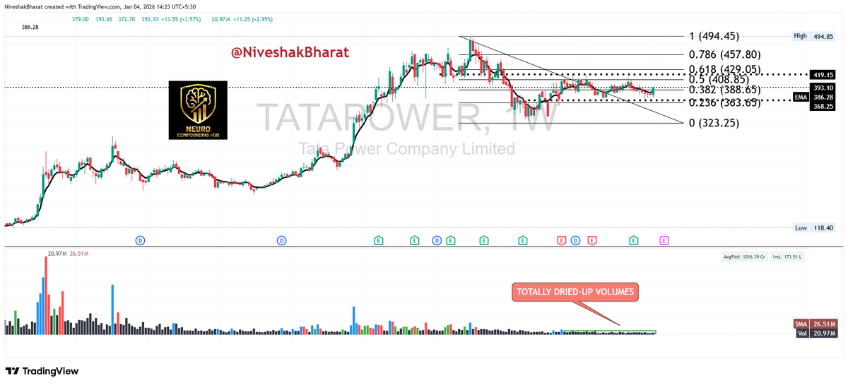 NiveshakBharat's tweet photo. Here are few Charts, based on some requests, demonstrating my Chart Observations below👇

#NTPC 
#TATAPOWER 
#TORNTPOWER 
#CESC 

🧠 NCH | From Inner Alignment to Family Legacy   

 — Bharat Sahni                       
NeuroCompounding Hub  

#2026Ready 
#EmotionlessTrading   
#NCH 
#FromLosstoLegacy 
#HealbeforeDeal 
#NeuroCompounding 
#FromFearToFramework