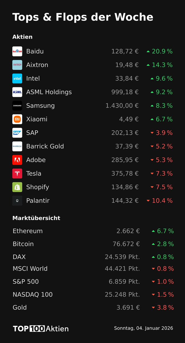 📈 Gewinner und 📉 Verlierer der Woche. #Aktien #Finanzen #Börse #Top100