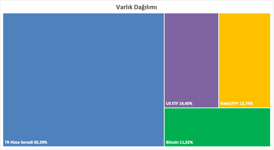 ikibin32's tweet photo. 📌2025 Yılı Değerlendirmesi

2025 yıl başındaki beklentiler faizin ve enflasyonun düşüşüyle pozitif görünürken 19 Mart süreci sonrasında faiz tekrar yükseltilmek zorunda kalındı. 
Ülkemizin farklı riskler barındırdığını bana tekrar hatırlatmış oldu bu süreç. Bu sebeple de varlık dağılımına bu yıl 2 farklı ürün ekledim. S&P500 ve Nasdaq ETF’leri ile Bitcoin. Çeşitlilik ve korelasyon açısından portföyüme uzun vadede katkı sağlayacağını düşünüyorum.

Getiri tarafında altın bu yılın kazananı olurken (dolar bazında %65), SP500 %15,19’luk yükseliş yakaladı. Bist100 TL bazında %13,86’lık getiri sağlarken dolar bazında ise %6,27’lik düşüşle kapatmış oldu. 
Maalesef portföy performansım da beklentilerimin altında seyretti. TL bazında %25,11’lik getiri sağlarken, dolar bazında %3,02’lik getiri sağlamış oldum. Enflasyonun ise altında kaldım. Benim gibi borsa yatırımcıları için zor bir yıl olduğunu söyleyebiliriz.

2017 yılının sonunda yatırıma başladığım için 2018 yılından itibaren portföy performansını değerlendirmek daha doğru olacaktır. Güncel durumda baktığımızda 8 yıllık portföy performansı dolar bazında %277’ye geliyor. CAGR olarak baktığımızda ise %18,04. 
Uzun vadeli performansımdan memnunum. (Getiri ve performans hesaplaması yaparken tasarruflarımı çıkardığımı tekrar belirtmek isterim.) Fakat tasarruf tarafında gerçekten kötü gidişat devam ediyor.