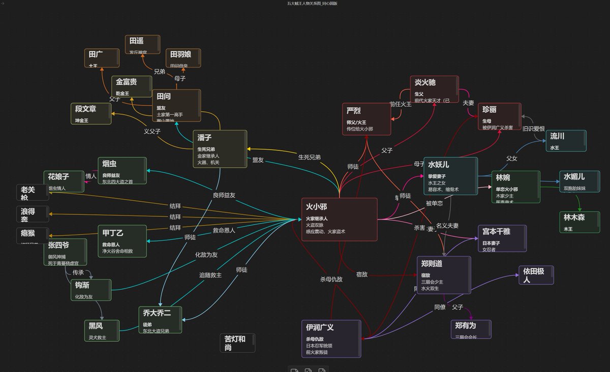 分享下用claude skill做了个小说角色拆解的全流程。

灵感来源于在小红书看到有人说用AI拆解看网文小说，感觉挺有意思的，刚好对象也在听小说，直接动手试了下，效果还行。

这个流程中有一部分和 <a href="/vista8/">向阳乔木</a> 乔帮主之前有个分享差不太多：
1. 从z-library找一本要拆解的书，然后传到notebooklm
2.