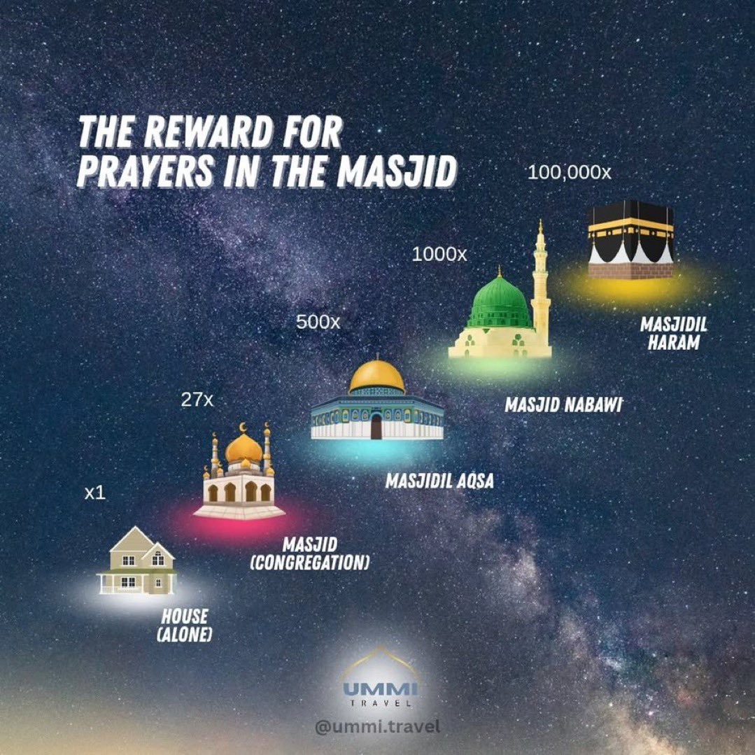MuslimsMatters's tweet image. The reward for prayer in these different Masjids.…