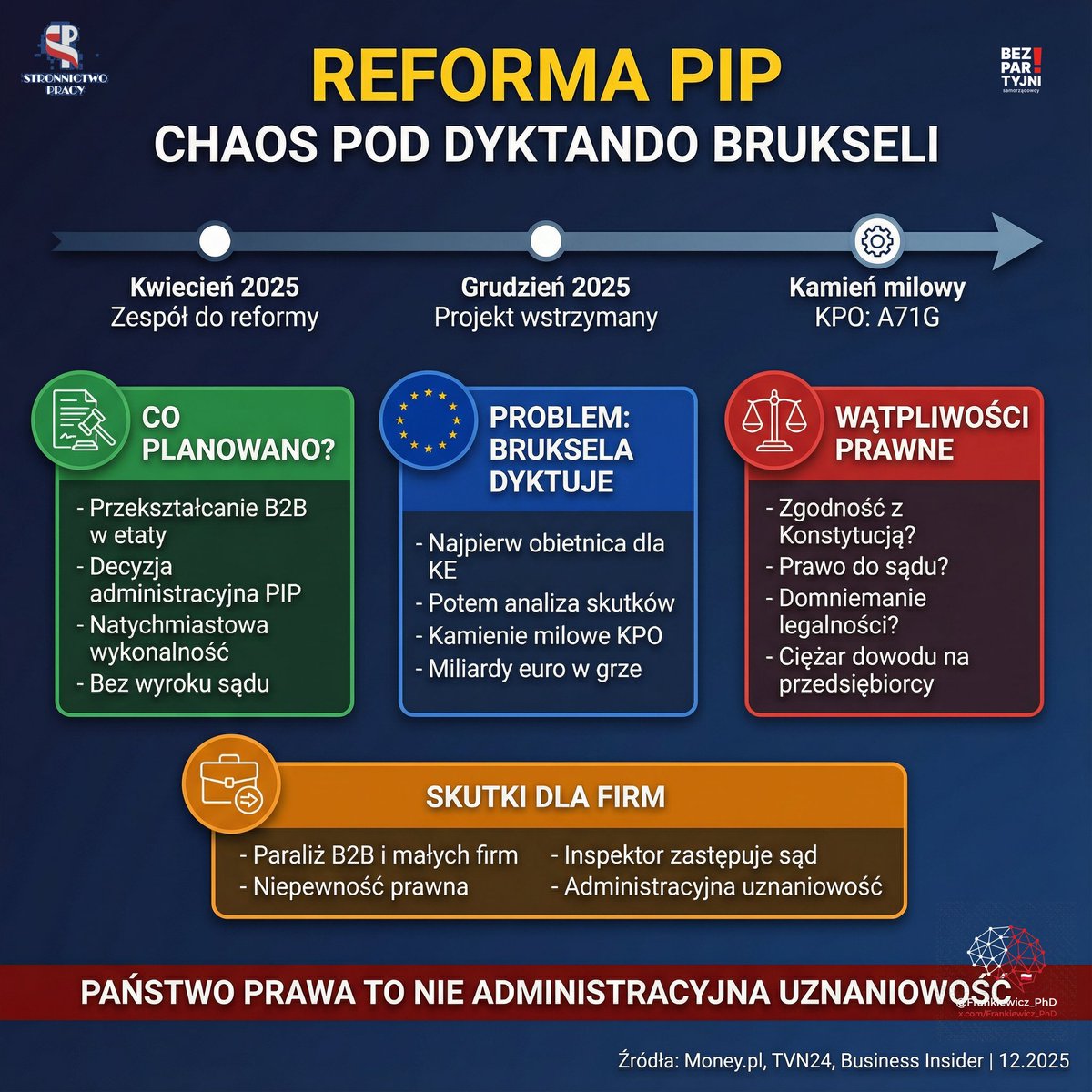 🧐Zmiany w PIP miały dać inspektorom władzę quasi-sądową nad umowami B2B.  
🧐Teraz rząd się wycofuje i… patrzy na Brukselę.  
🧐Bo to był projekt pod KPO, nie pod Konstytucję.  
⚠️ Administracja ≠ sąd 
📷 Reforma prawa pracy nie może łamać podstaw państwa prawa.  
#PIP