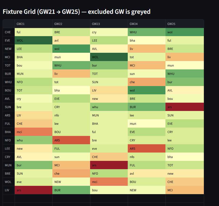 FPLFantasyOrg's tweet image. ♻️ Updated default difficulties after yesterday's games

▶️ Remember, you can fully customize your own, for free, ads-free, no registration required on fplfantasy.org!

This how the next 5 GWs look like 👇