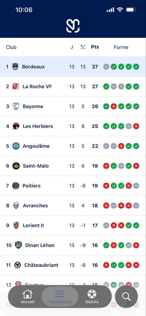 SupGirondins's tweet image. Nouvelle mise à jour de l’application SupGirondins sur les stores.

Bonne nouvelle, les @girondins sont toujours premiers 😎