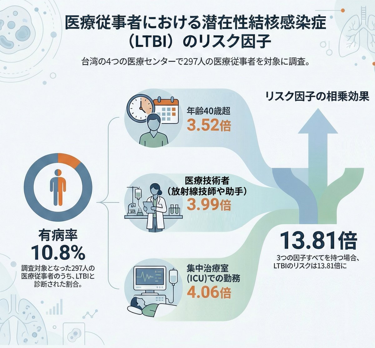 台湾の多施設共同研究によると、医療従事者における潜在性結核感染症