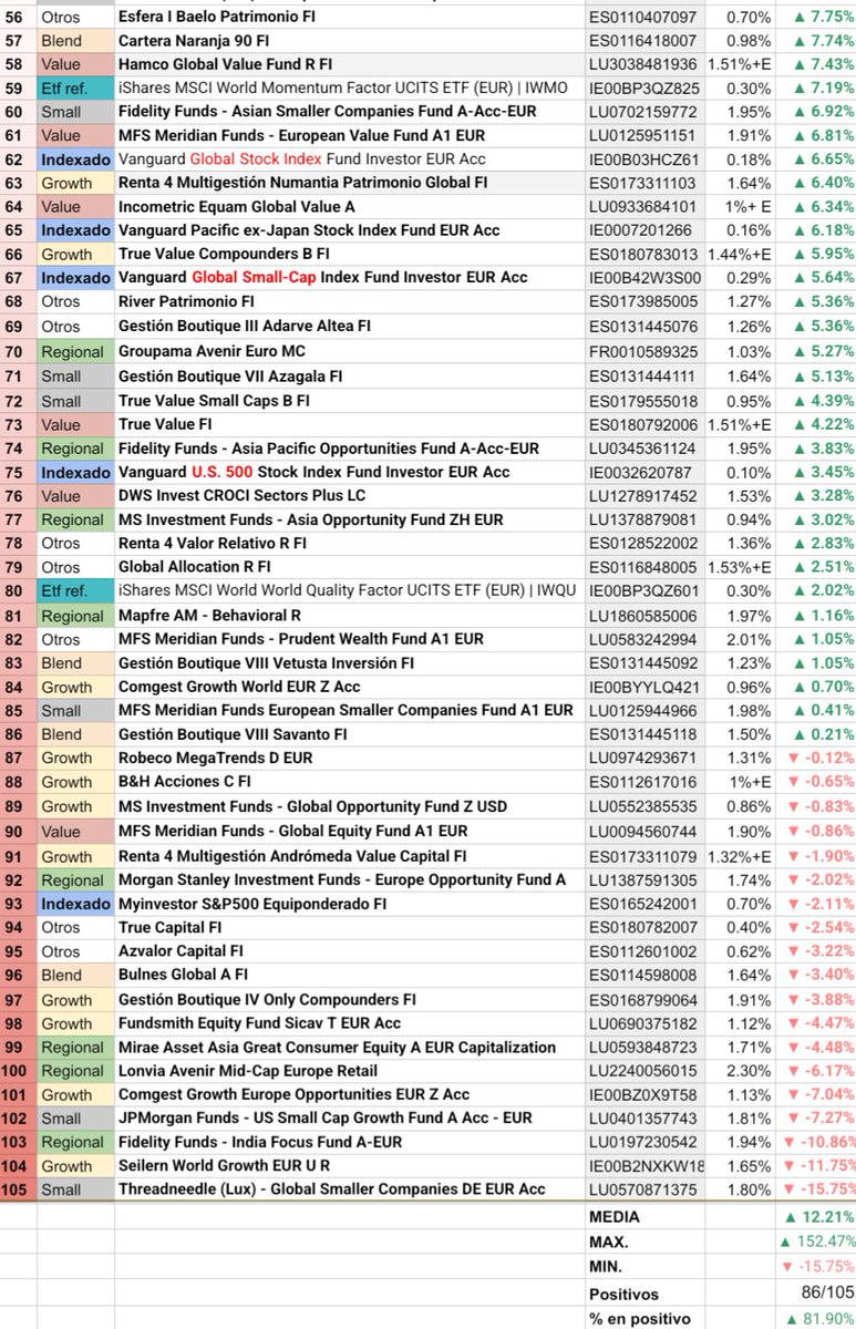 Cierre de 2025 de la tabla seguimiento de Fondos +D . 
Los 105 fondos y etfs ordenados YTD.  
He añadido los Cartesio y <a href="/HolyFinance/">Rodri Villanueva - Attitude Small Caps</a> 
86/105 en positivo.    
Oro, España, Value, Europa... en la parte alta.