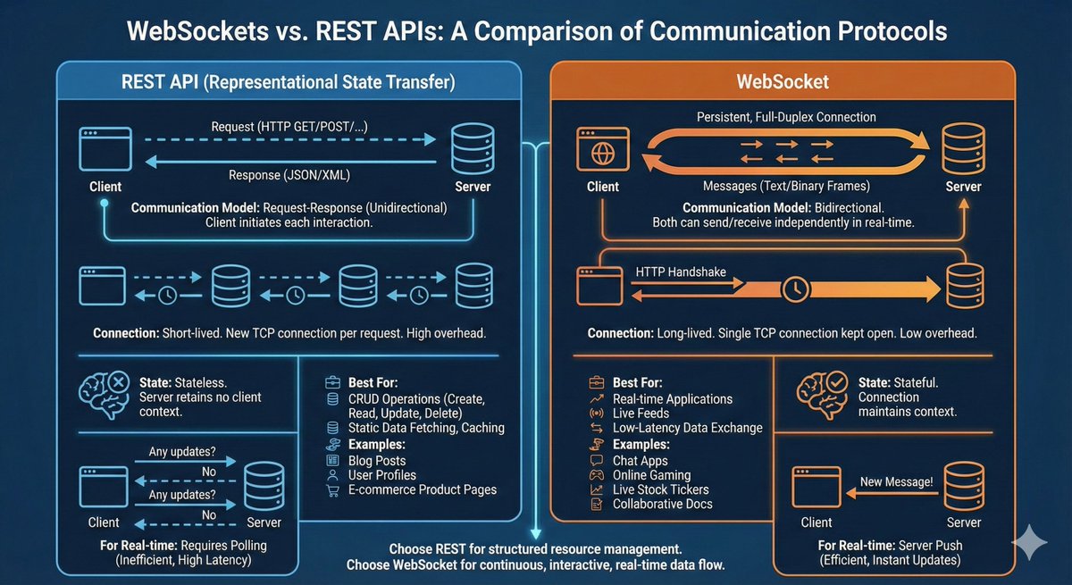 With the advent of AI tech challenged PMs will soon become history. However, most intro to tech for product managers ends at (REST) APIs over HTTP/HTTPs, let's now talk about so many other ways in which client and server can interact.

What is an API - well the most simplistic