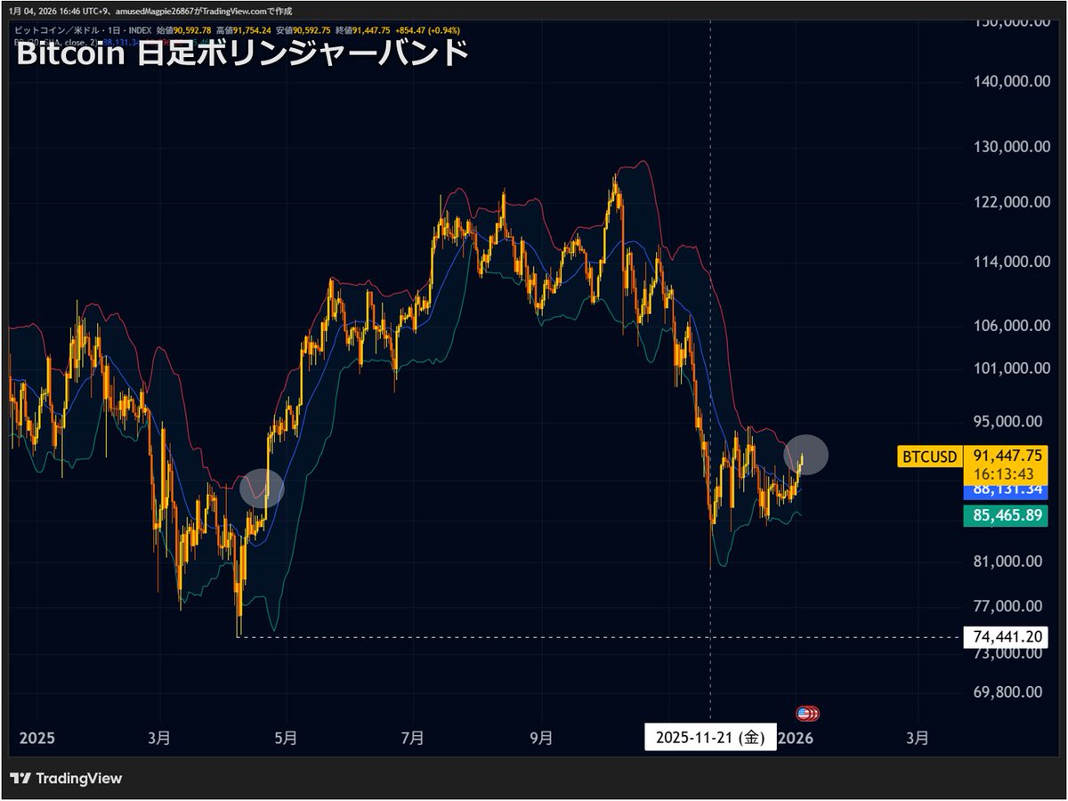📈 ビットコイン：バンドウォーク初期 👉 驚くほど類似していた、2025年前半の下落局面におけるボリンジャーバンドと価格推移の比較について続報です。現在の位置づけを確認します。  底の形成プロセスには差があるものの、「バンドに対する価格の接近と反発」という観点 ...