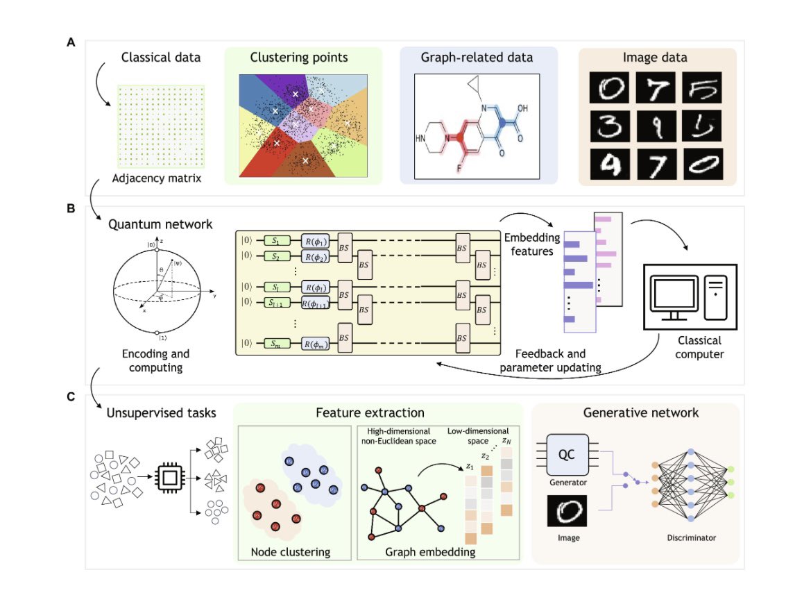 Research_Jrnl's tweet photo. GBS-Assisted Quantum Unsupervised Machine Learning on a Universal Programmable Integrated Quantum Chip. #QuantumComputing #MachineLearning #QuantumAI #IntegratedPhotonics #UnsupervisedLearning #OpenAccess https://t.co/tbbchrJ7uI https://t.co/GsF5YXUPLE