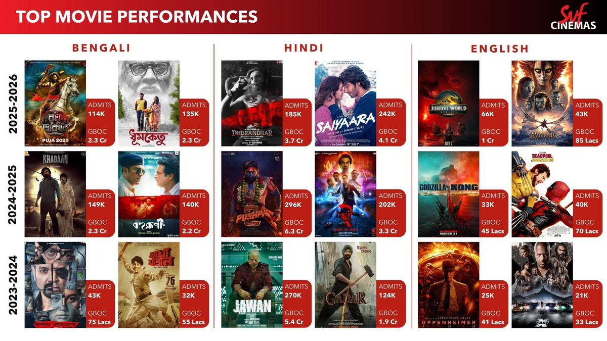 AneekMu76971924's tweet image. কনট্রোভার্সি হবে দেবকে নিয়ে ..আবার বক্স অফিস দেবই এনে দেবে ..ইনভেস্টমেন্ট দেব এনে দেবে ..বিগ বাজেট ছবি দেবই করবে..গালাগালও দেবই শুনবে😇Wahhh

"যে  একা সব সয় , সে ই  সর্দার হয় " 👑

#hilightseveryonefollowers #SuperstarDev
@idevadhikari