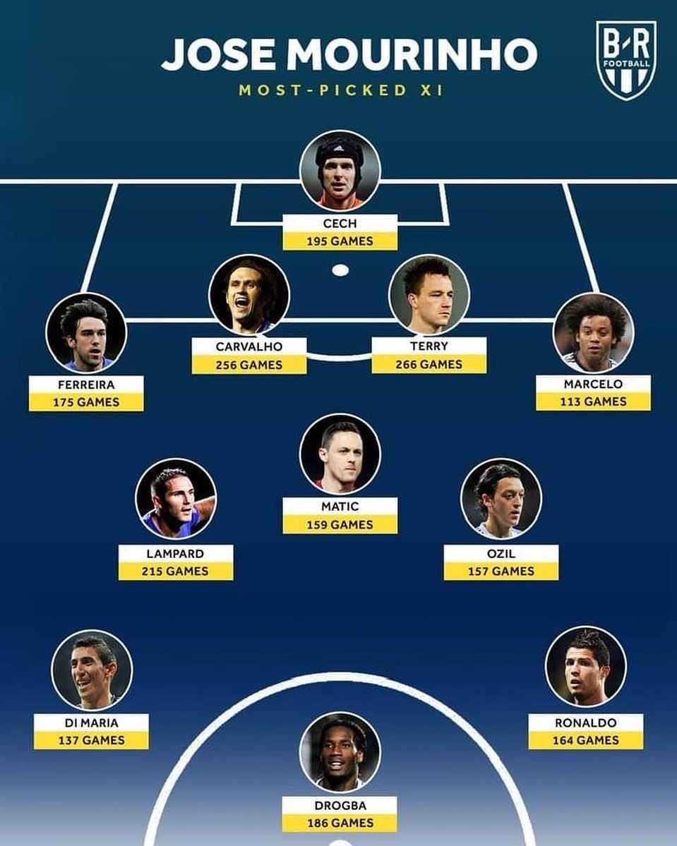 Jose Mourinho most picked 11.
.
.
.
Via: @brfootball 👈
.
.
.
Tag’s 🏷️ 
#football #mourinho #footballtraining #footballedits #footballgame #footballtime #footballmemories #footballskills #calcio #calciostorico #footballtrainer #josemourinho #futebol #futebolarte