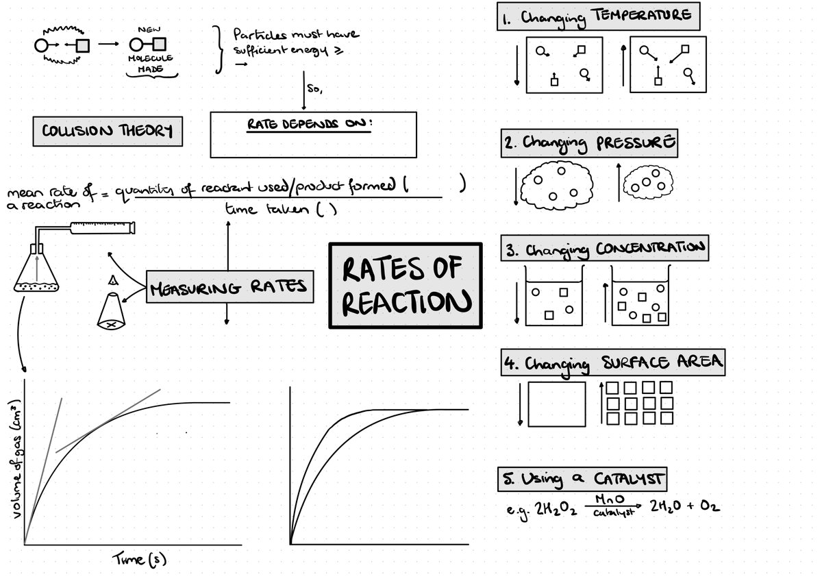 If it's useful, here's a basic knowledge organiser for Rates of Reaction. We complete it together in class.

The PDF includes 'completed' and 'to fill-in' versions. I'm afraid it doesn't include tangents. Please politely let me know if you spot anything. 

dropbox.com/scl/fi/dnhvphb…
