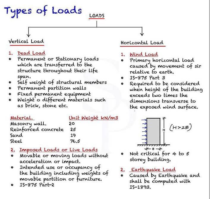 Eng_khaledmahdi's tweet photo. Loads types with a simplified explanation! https://t.co/uX0xUvkbjC