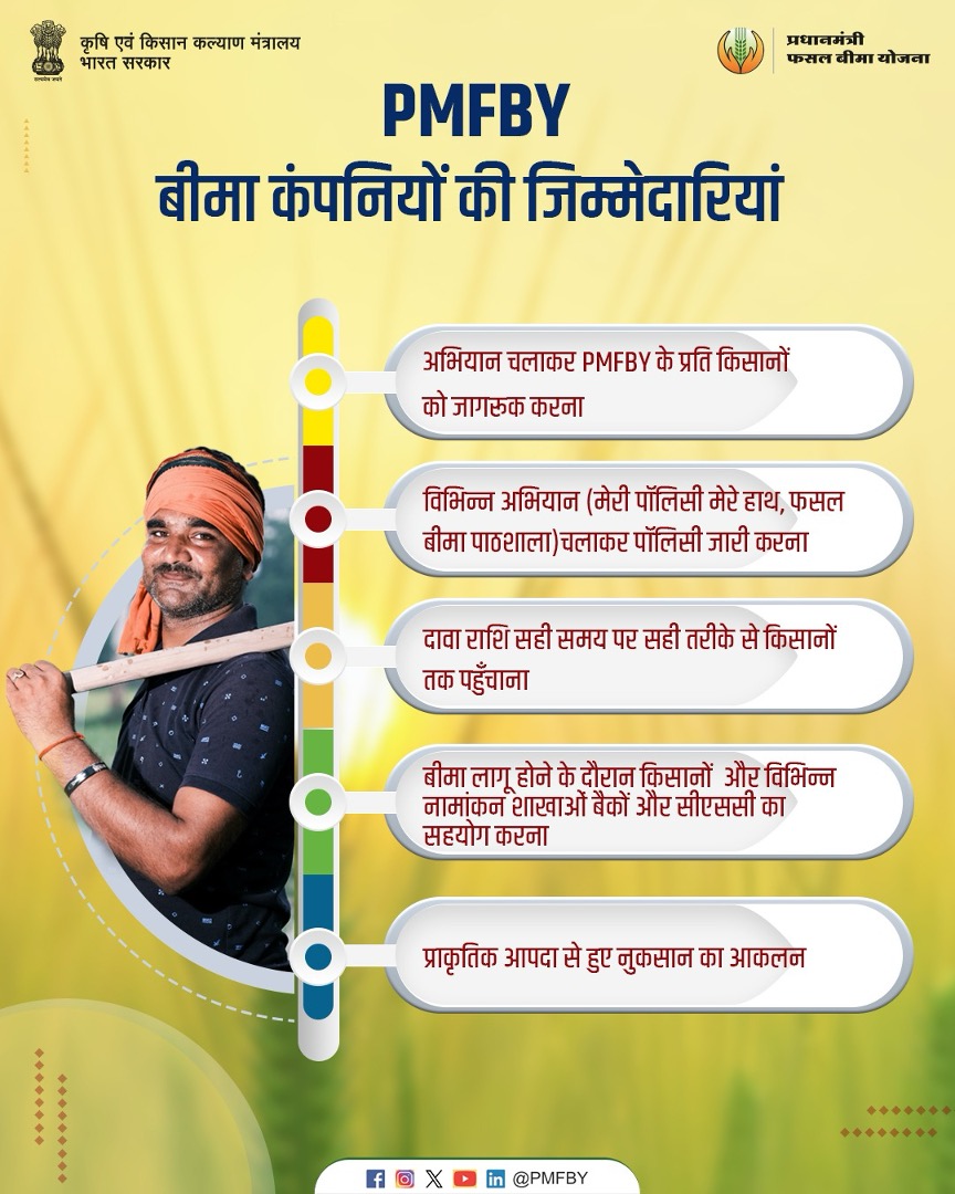 pmfby's tweet photo. बेहद अहम है बीमा कंपनियों की जिम्मेदारी, जिसे जान लें किसान सारी की सारी. ये कम्पनियां ही किसानों और नामांकन शाखाओं के बीच बैठाती हैं तालमेल
इनके ही जरिए हो पाता है प्राकृतिक आपदा से हुए नुकसान का आकलन और किसानों को मिल पाता है पूरा मोल
#PMFBYTech #PMFBY #KisanRinPortal
@AgriGoI @KailashBaytu @ShobhaBJP