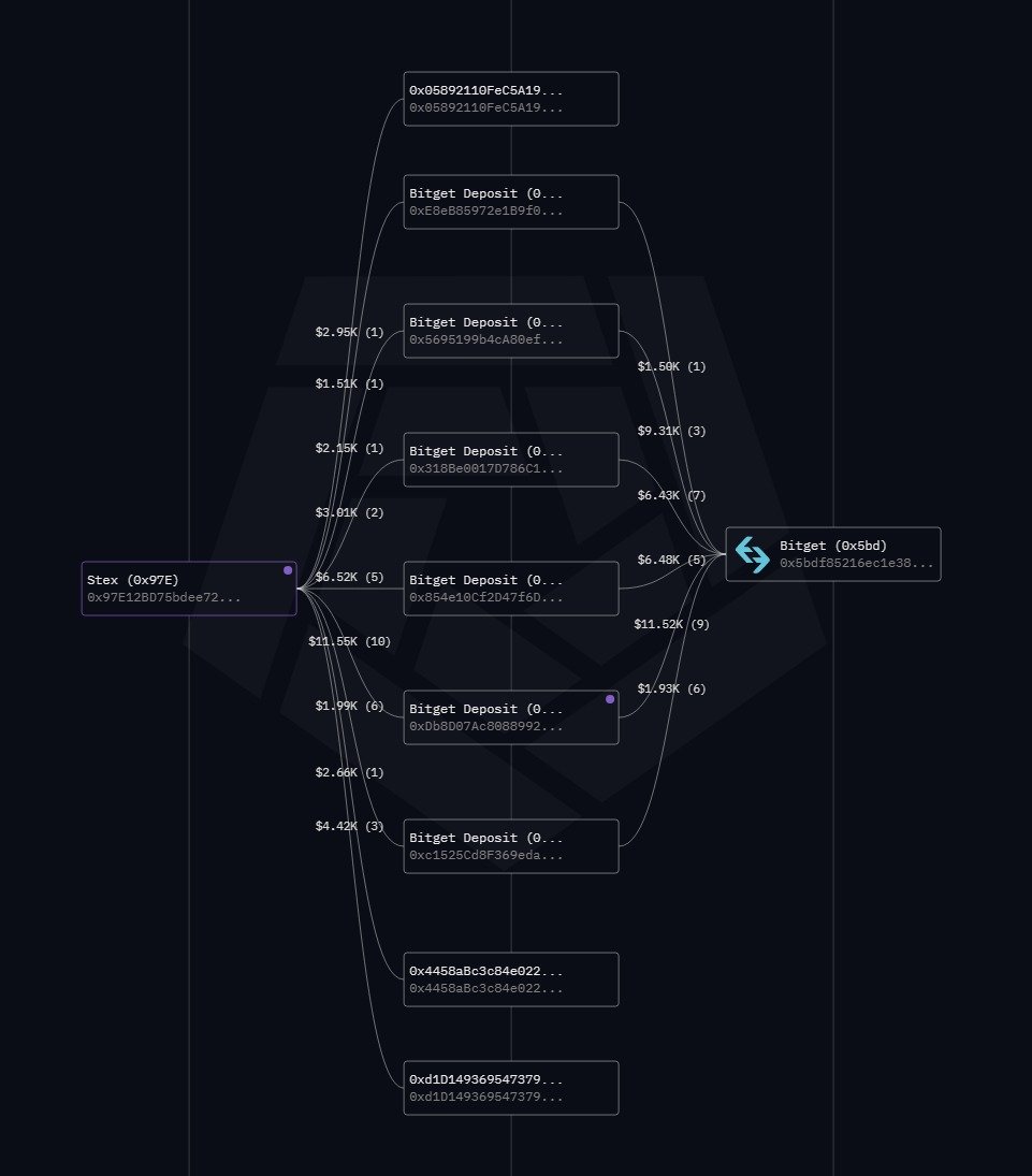 Stex Crypto exchange which closed 6 months back due to 