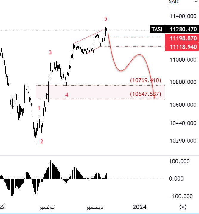 M7tar_M3ak's tweet photo. تحديث #TASI 
كسر 11198 اشارة شبه مؤكدة لبداية التصحيح الى 10750 / 10650 و الله اعلم
( خلي بالك من سهمك ) https://t.co/WU7ZhSxujr