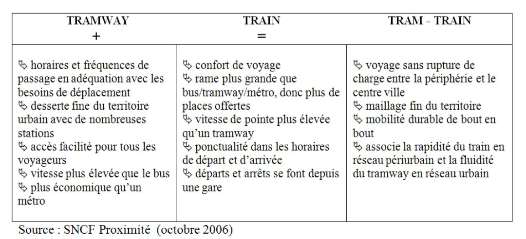 HtdeMazargues's tweet image. Face à l’engorgement des #métropoles, le tramtrain conjugue l’effet positif du #tramway dans un #centreville très dense et du #ferroviaire dans un #périurbain très important: gain de temps, aug. de la vitesse commerciale, report modal efficient, baisse du coût au km. @AssoUTILES