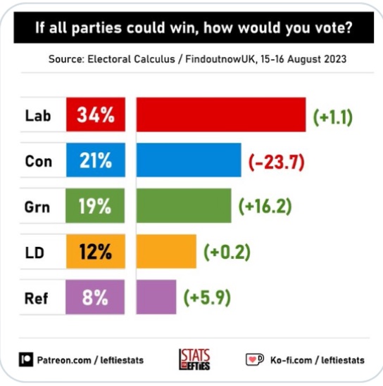 More people would vote for the Green Party if they thought they could win. 
But unless you vote for the Green Party they will not win.
Disappointed with the Reds? 🟥
Time to go Green 🟩