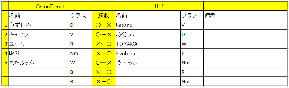 svguildleague's tweet photo. 第7戦の結果になります！

楓華無辺4-2Hope the Road

UTB4-3GreenForest

グランダルメ4-3社会不適合（窓）

#シャドバ https://t.co/y6WvPguyVV
