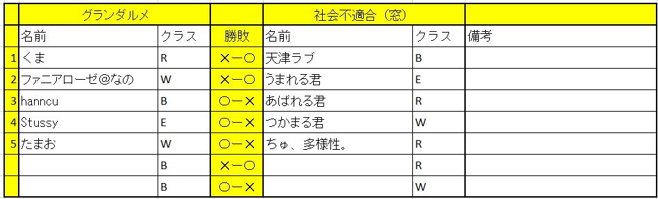 svguildleague's tweet photo. 第7戦の結果になります！

楓華無辺4-2Hope the Road

UTB4-3GreenForest

グランダルメ4-3社会不適合（窓）

#シャドバ https://t.co/y6WvPguyVV