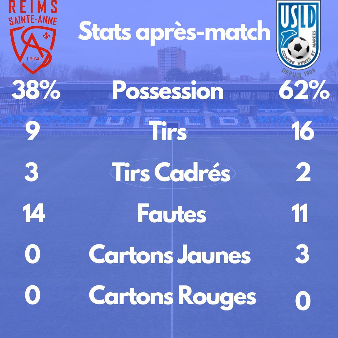 DevulderThomas1's tweet photo. Statistiques d'après match #RSAUSLD https://t.co/JxJNGRbrRP