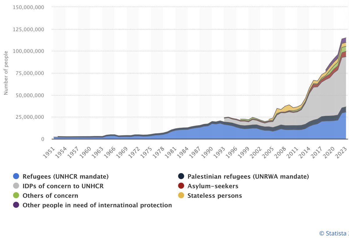 In recent decades, the impact of conflict, climate crises and unethical vested interests have led to growing #displacement. Now around 125,000,000 people are displaced as #refugees, IDPs, asylum seekers, stateless. @StatistaCharts