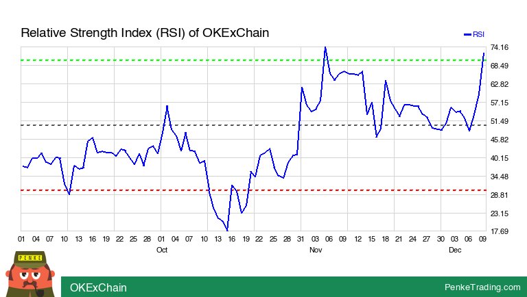 I found you an Overbought RSI (Relative Strength Index) on the daily chart of OKExChain. Is that #bullish or #bearish?

 $okt #okt #rsi #overbought #crypto #CryptoCurrency #cryp

penketrading.com/symbols/OKT.CC/